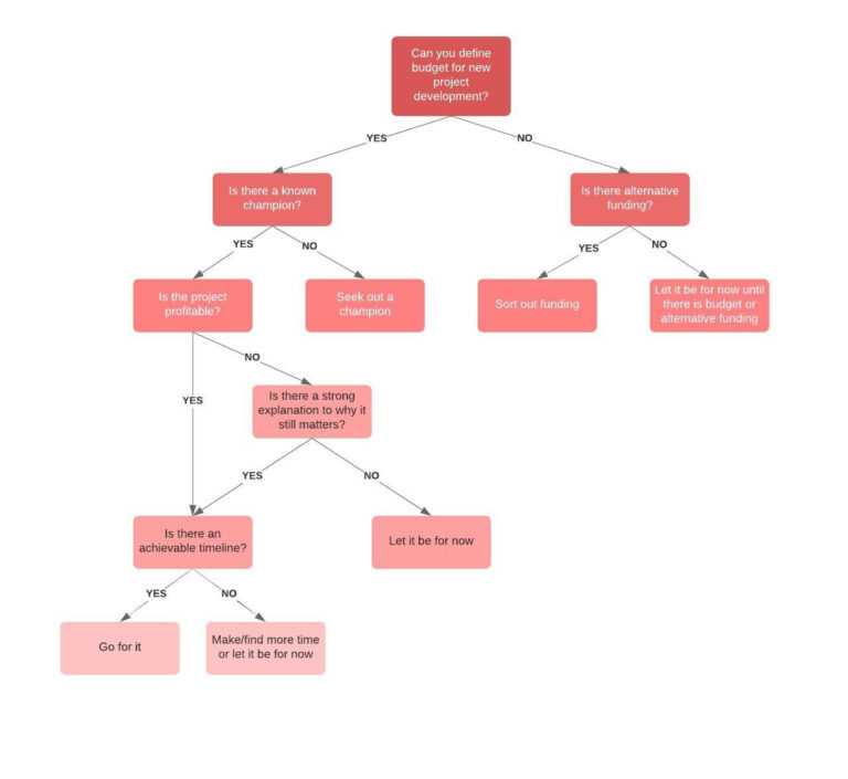 Blank Decision Tree Template