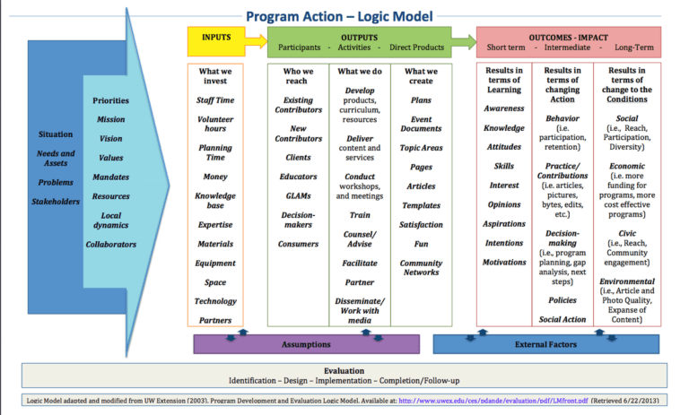 Learning And Evaluation/logic Models/ar Meta pertaining to Logic