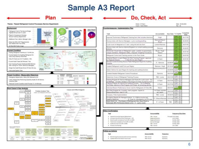 A3 Report Template